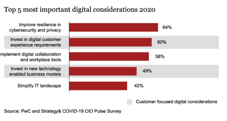 survey-top-most-digital Digital Transformation during and Post COVID-19