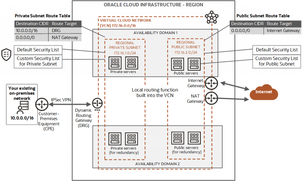 network_scenario_c_regional-1024x616 Oracle Cloud Infrastructure's Essentials - Networking Scenarios - Part 4