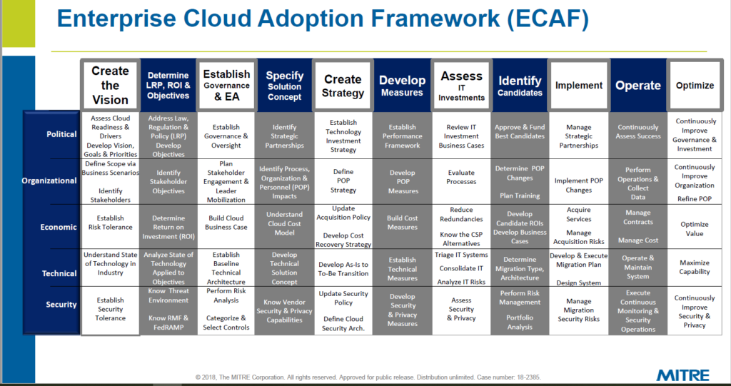 enterprise-cloud-adoption-framework-1024x541 99 - Cloud Adoption Framework